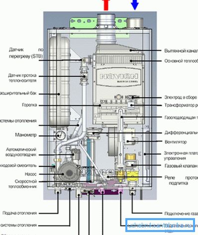 Пристрій газового приладу на два контури. Пристрій газового приладу на два контури.