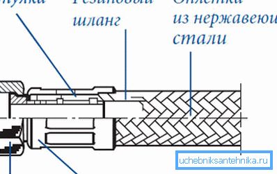 Пристрій гнучкого з'єднання. Пристрій гнучкого з'єднання.