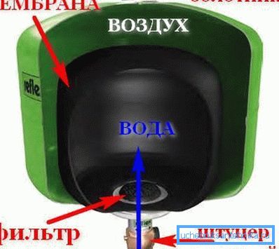 пристрій гідроакумулятора пристрій гідроакумулятора