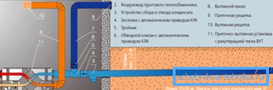 Пристрій грунтового канального теплообмінника Пристрій грунтового канального теплообмінника