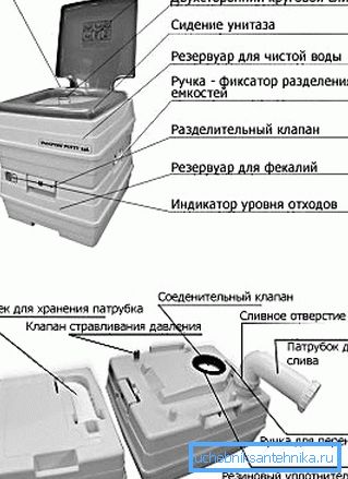 Пристрій хімічного унітазу Пристрій хімічного унітазу
