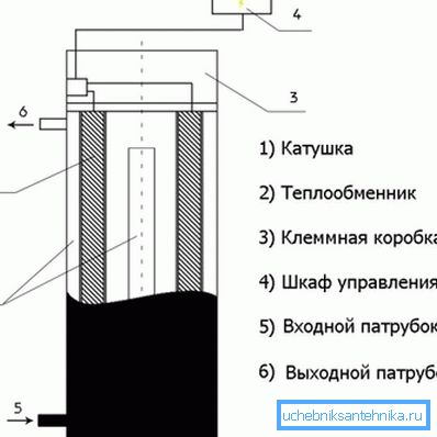 Пристрій індукційного приладу. Пристрій індукційного приладу.
