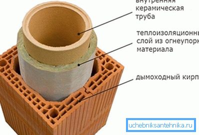 Пристрій керамічного димаря Пристрій керамічного димаря