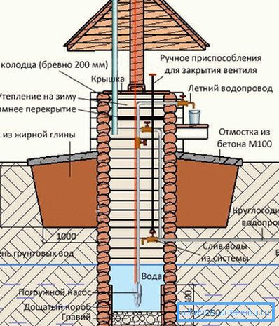 Пристрій колодязя-зрубу Пристрій колодязя-зрубу