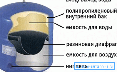 Пристрій накопичувального бака.