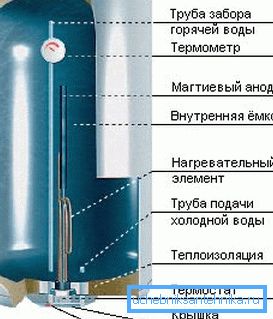 Пристрій накопичувального електроводонагрівача Пристрій накопичувального електроводонагрівача