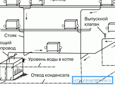 Пристрій парового обігріву. Пристрій парового обігріву.