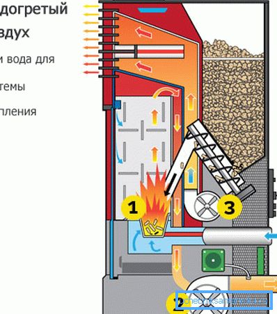 Пристрій пеллетной грубки Пристрій пеллетной грубки