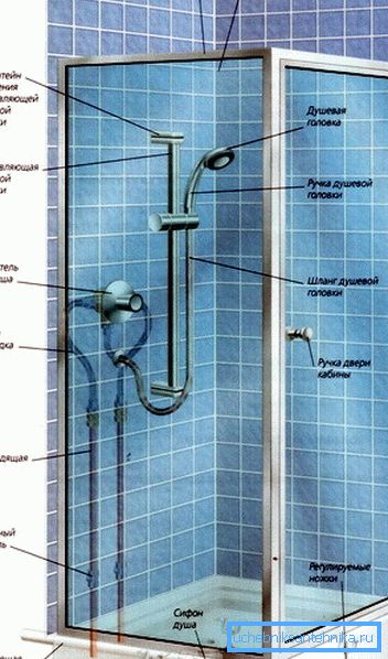 Пристрій найпростішої душової кабінки.