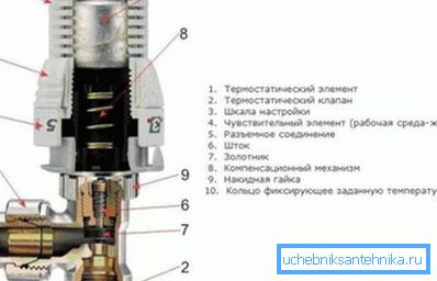 Пристрій регулятора температури Пристрій регулятора температури