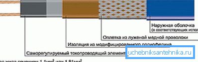 Пристрій саморегульованого дроти. Пристрій саморегульованого дроти.