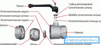 Пристрій кульового крана Пристрій кульового крана