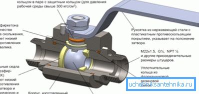 Пристрій кульового запірного крана Пристрій кульового запірного крана