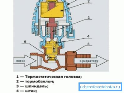 Пристрій сильфонні термоголовки. Пристрій сильфонні термоголовки.