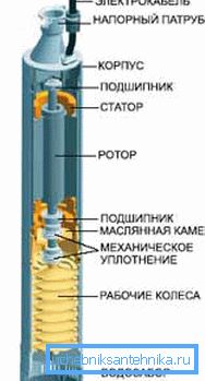 Пристрій відцентрового насоса свердловини. Пристрій відцентрового насоса свердловини.