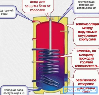 3970 Як працює водонагрівач непрямого нагріву