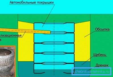 1239 Пристрій вигрібної ями з покришок