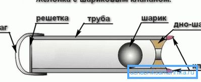 пристрій желонки пристрій желонки