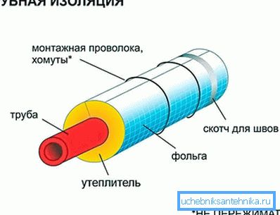 3837 Застосування додаткової обсадної труби