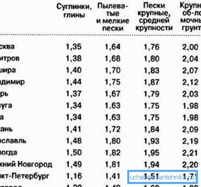 В даній таблиці позначена глибина промерзання грунту в деяких регіонах в залежності від типу грунту В даній таблиці позначена глибина промерзання грунту в деяких регіонах в залежності від типу грунту