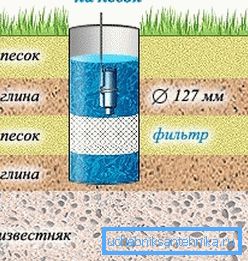 У нижньому відсіку установки встановлюється сітчастий фільтр від піску для свердловини. У нижньому відсіку установки встановлюється сітчастий фільтр від піску для свердловини.