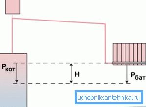 У системах з природною циркуляцією можуть бути проблеми У системах з природною циркуляцією можуть бути проблеми