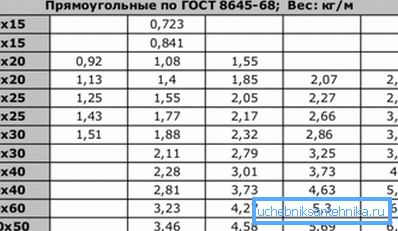 У таблиці вага 1 метра труби 20х40 та інших в залежності від товщини стінки У таблиці вага 1 метра труби 20х40 та інших в залежності від товщини стінки