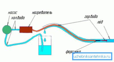 Варіант розморожування крижаної пробки гарячою водою під тиском Варіант розморожування крижаної пробки гарячою водою під тиском