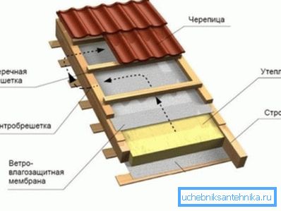 Варіант утеплення покрівлі. Варіант утеплення покрівлі.