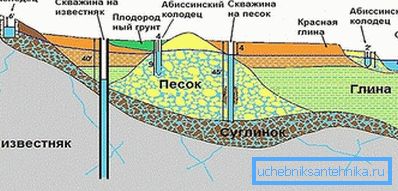 Варіанти видобутку води на власній ділянці Варіанти видобутку води на власній ділянці