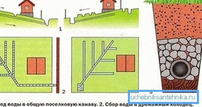Варіанти дренажу. Варіанти дренажу.