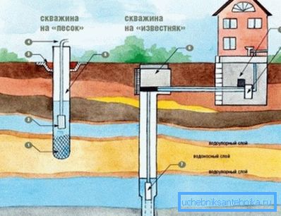 варіанти колодязів варіанти колодязів