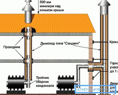 Варіанти монтажу димової вентиляції Варіанти монтажу димової вентиляції