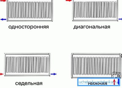 Варіанти підключення радіатора Варіанти підключення радіатора