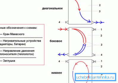 Варіанти підключення радіаторів опалення (зверху вниз): по діагоналі, збоку, знизу Варіанти підключення радіаторів опалення (зверху вниз): по діагоналі, збоку, знизу