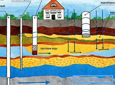 Варіанти забору води з різних водоносних горизонтів. Варіанти забору води з різних водоносних горизонтів.