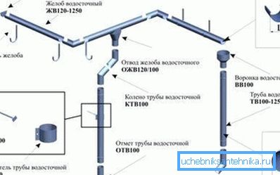Варіації монтажу та фіксації всіх елементів стоку з використанням конкретних типів матеріалів