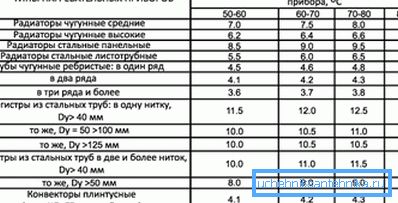 Важливо знати не тільки яка тепловіддача труби - таблиця на малюнку допоможе визначити даний показник інших елементів системи опалення Важливо знати не тільки яка тепловіддача труби - таблиця на малюнку допоможе визначити даний показник інших елементів системи опалення