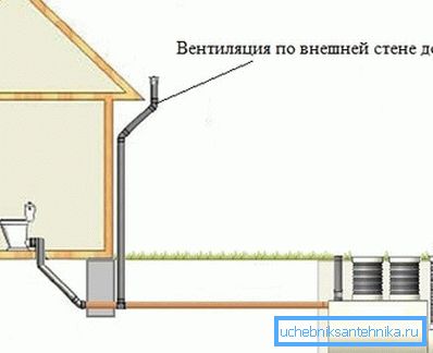 Вентильований стояк каналізації з зовнішньої сторони будівлі Вентильований стояк каналізації з зовнішньої сторони будівлі