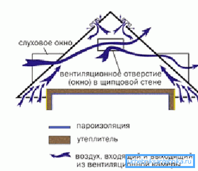 Вентиляційна система на горищі Вентиляційна система на горищі