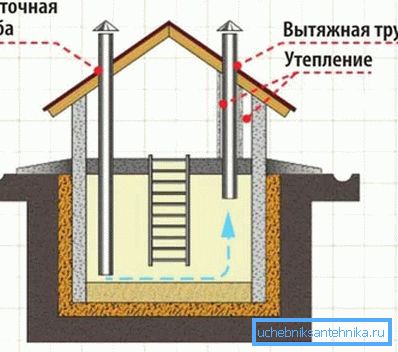 Вентиляційна система льоху Вентиляційна система льоху
