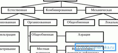 Вентиляція в заміському будинку своїми руками може бути організована різними способами. Вентиляція в заміському будинку своїми руками може бути організована різними способами.