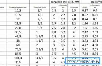 Вага сталевих водогазопровідних труб в залежності від параметрів Вага сталевих водогазопровідних труб в залежності від параметрів