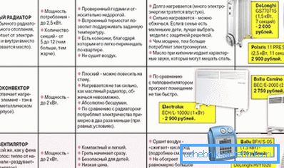 2050 вибір обігрівача