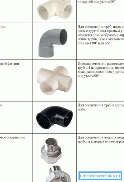 види фітингів види фітингів