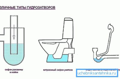 види гідрозатворів види гідрозатворів