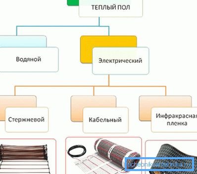Види теплих підлог під лінолеум