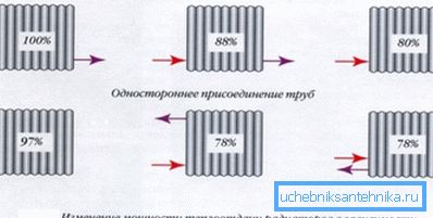 Вплив способу підключення на тепловіддачу Вплив способу підключення на тепловіддачу
