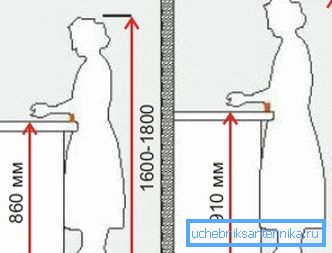 Вплив висоти на зручність роботи на кухні Вплив висоти на зручність роботи на кухні