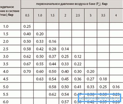 Замість розрахунку коефіцієнт ефективності бака можна взяти з таблиці.